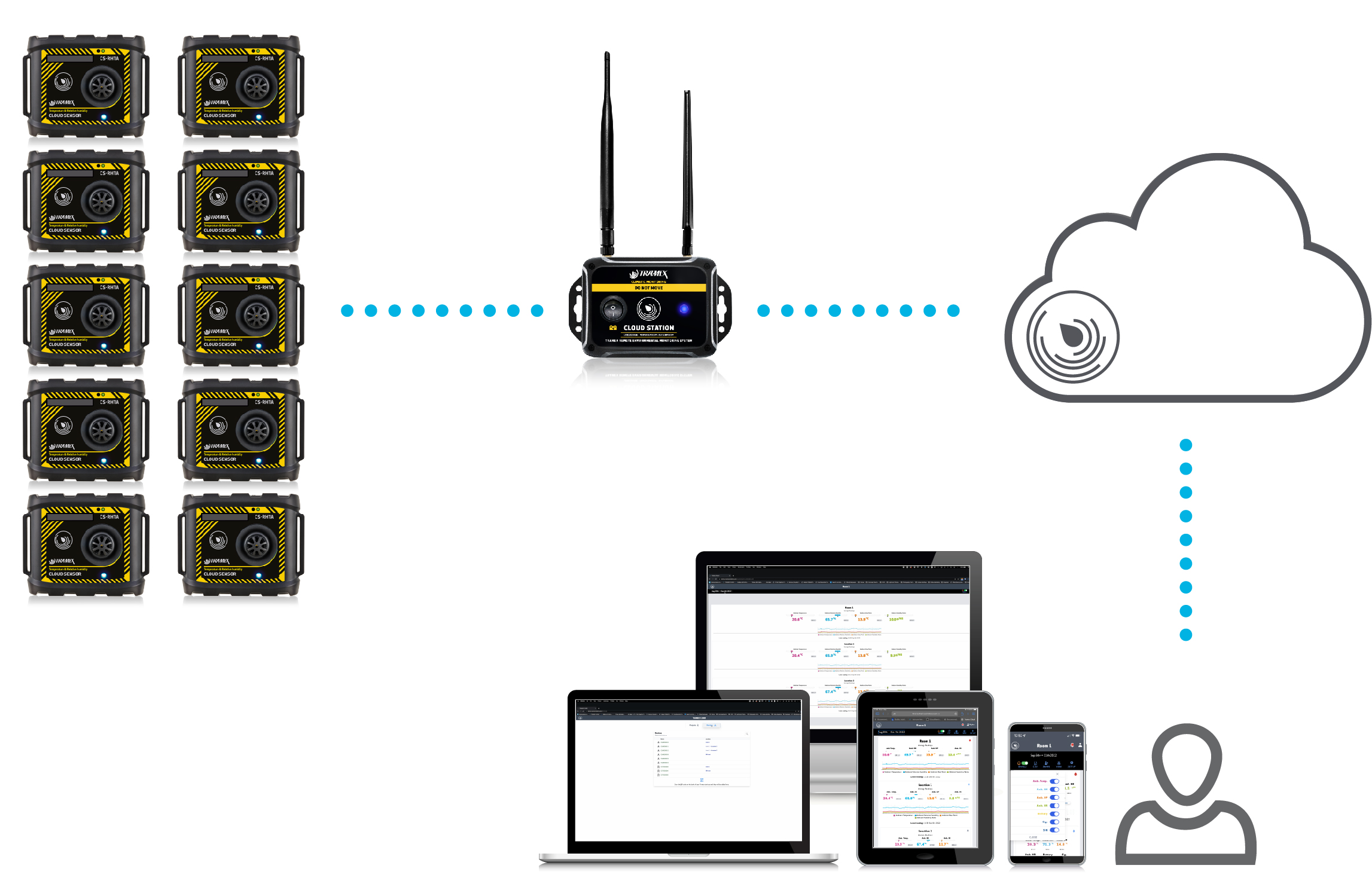 Remote Monitoring Kit with 5 sensors with Attachable in-situ RH Probes - Image 3